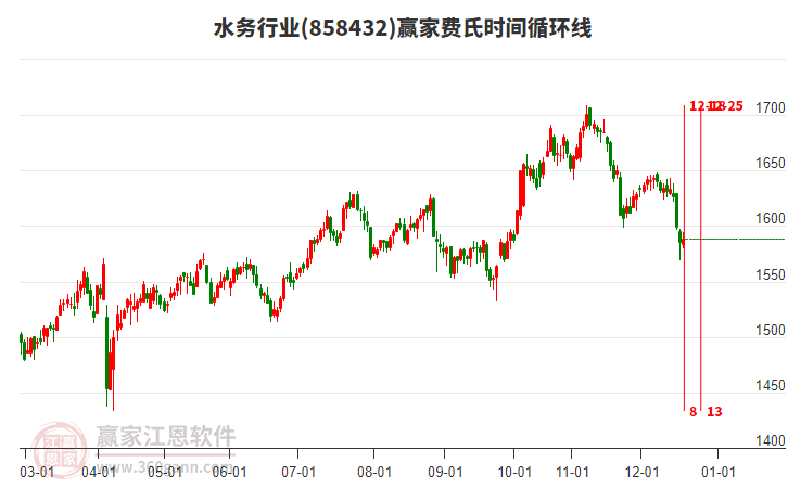 水務(wù)行業(yè)費(fèi)氏時間循環(huán)線工具