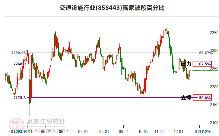 交通設(shè)施行業(yè)贏家波段百分比工具