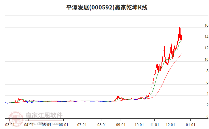 000592平潭發(fā)展贏家乾坤K線工具