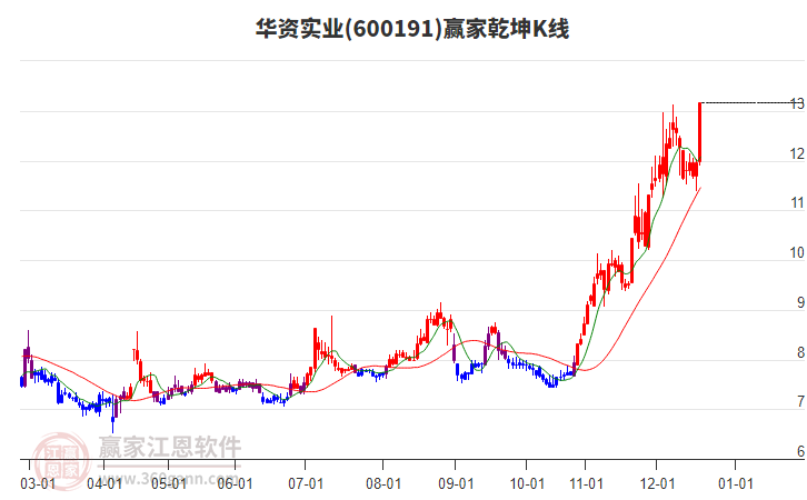 600191華資實業(yè)贏家乾坤K線工具