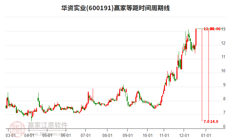 600191華資實業(yè)等距時間周期線工具