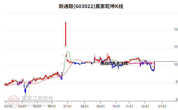603022新通聯(lián)贏家乾坤K線工具