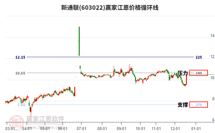 603022新通聯(lián)江恩價(jià)格循環(huán)線工具