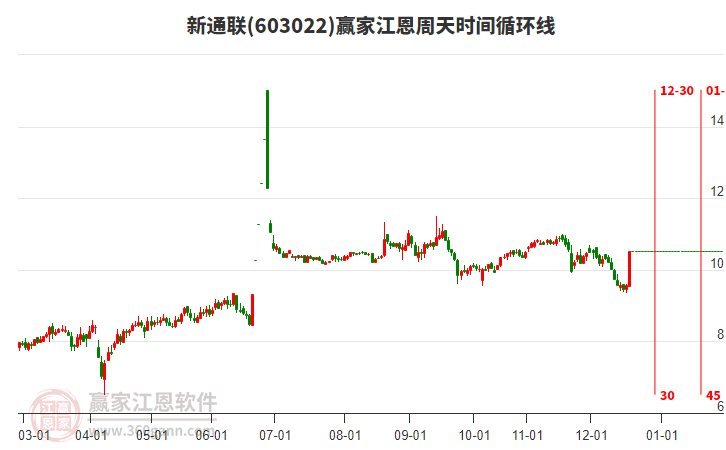 603022新通聯(lián)江恩周天時(shí)間循環(huán)線工具