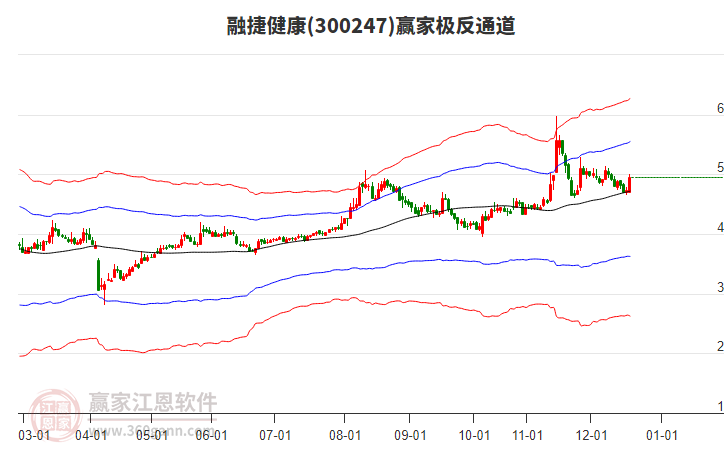 300247融捷健康贏家極反通道工具
