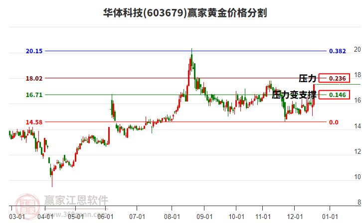 603679華體科技黃金價格分割工具