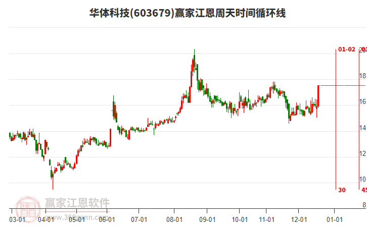 603679華體科技江恩周天時間循環(huán)線工具