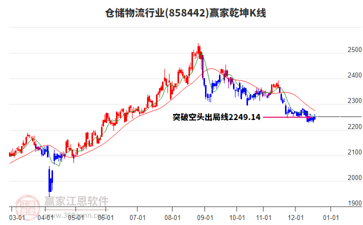 858442倉儲物流贏家乾坤K線工具 858442倉儲物流贏家乾坤K線工具