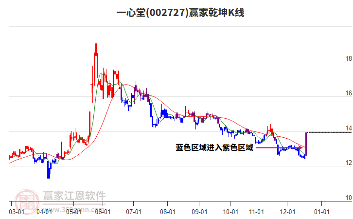 002727一心堂贏家乾坤K線工具 002727一心堂贏家乾坤K線工具