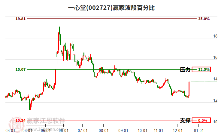 002727一心堂波段百分比工具 002727一心堂波段百分比工具