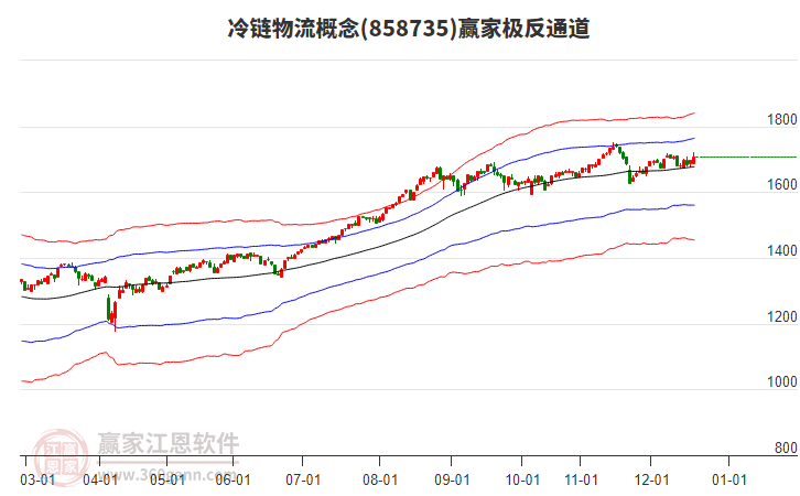 858735冷鏈物流贏家極反通道工具 858735冷鏈物流贏家極反通道工具