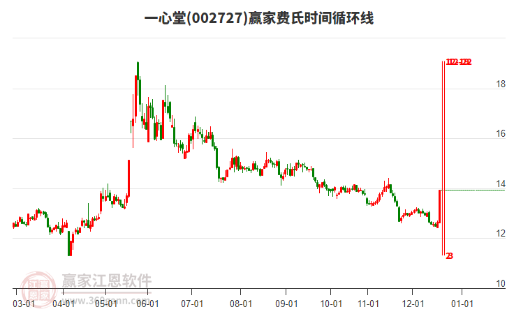 002727一心堂費(fèi)氏時(shí)間循環(huán)線工具 002727一心堂費(fèi)氏時(shí)間循環(huán)線工具