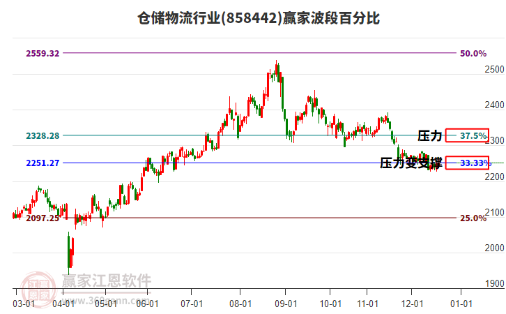 倉儲物流行業(yè)波段百分比工具 倉儲物流行業(yè)波段百分比工具