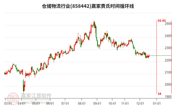 倉儲物流行業(yè)費氏時間循環(huán)線工具 倉儲物流行業(yè)費氏時間循環(huán)線工具