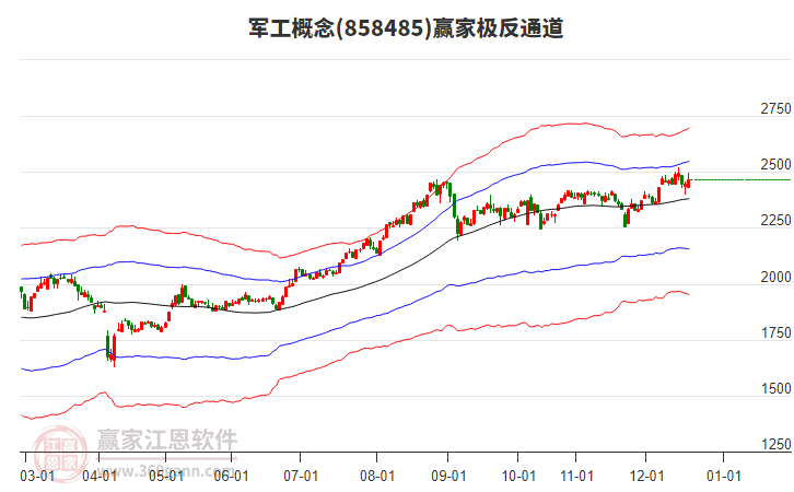 858485軍工贏家極反通道工具