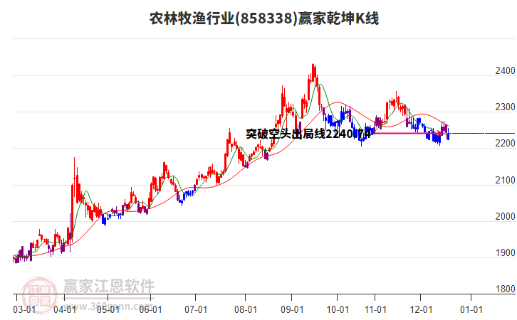 858338農(nóng)林牧漁贏家乾坤K線工具
