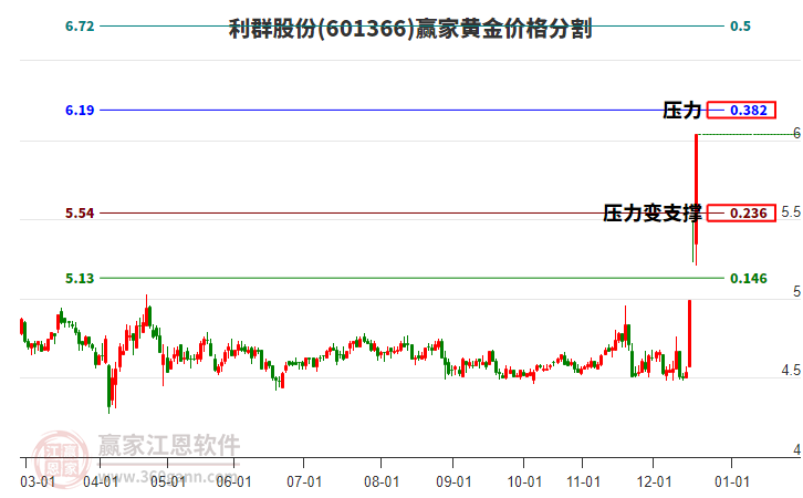 601366利群股份黃金價格分割工具