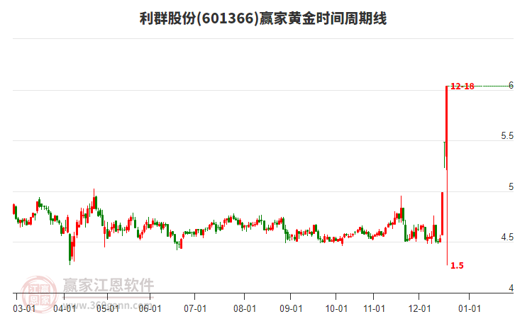 601366利群股份黃金時間周期線工具