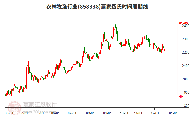 農(nóng)林牧漁行業(yè)費氏時間周期線工具