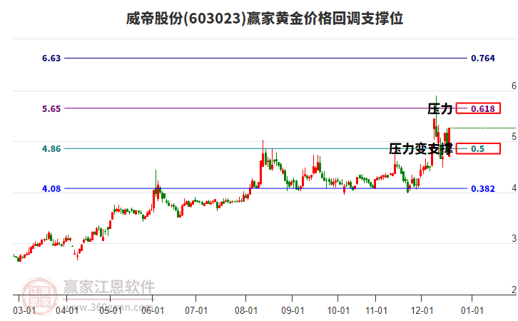 603023威帝股份黃金價格回調(diào)支撐位工具