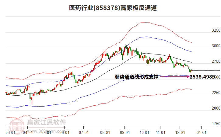 858378醫(yī)藥贏家極反通道工具