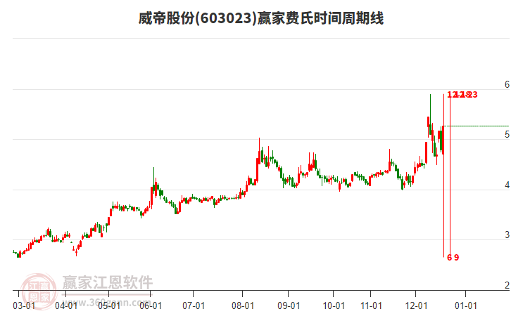 603023威帝股份費氏時間周期線工具