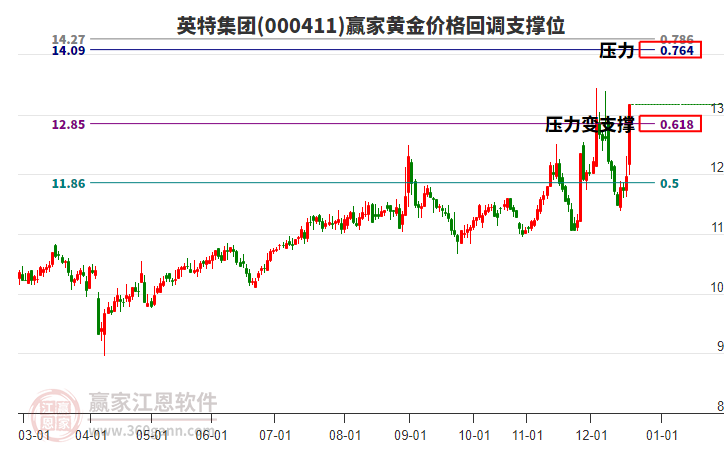 000411英特集團黃金價格回調(diào)支撐位工具