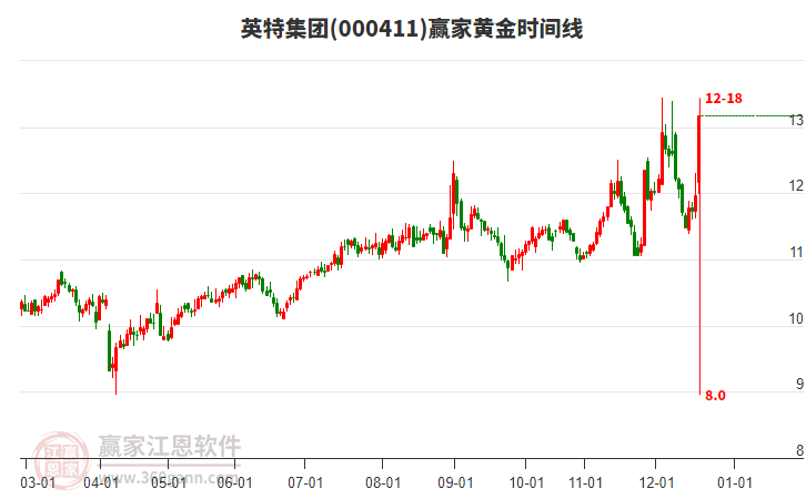 000411英特集團黃金時間周期線工具
