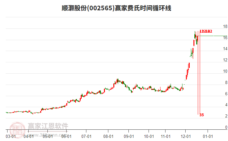 002565順灝股份費氏時間循環(huán)線工具 002565順灝股份費氏時間循環(huán)線工具