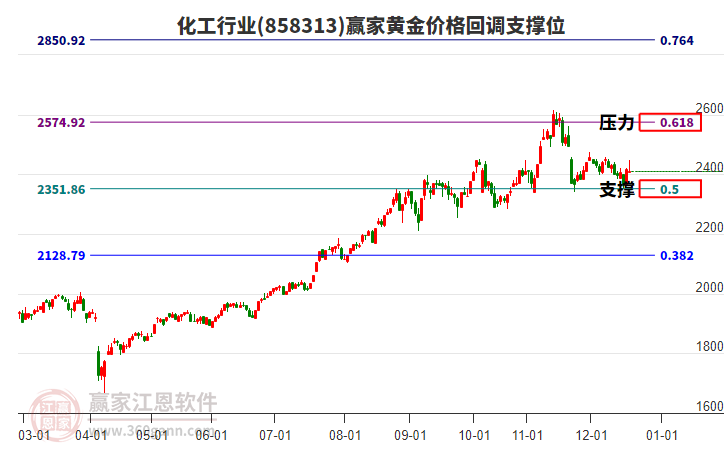 化工行業(yè)黃金價(jià)格回調(diào)支撐位工具