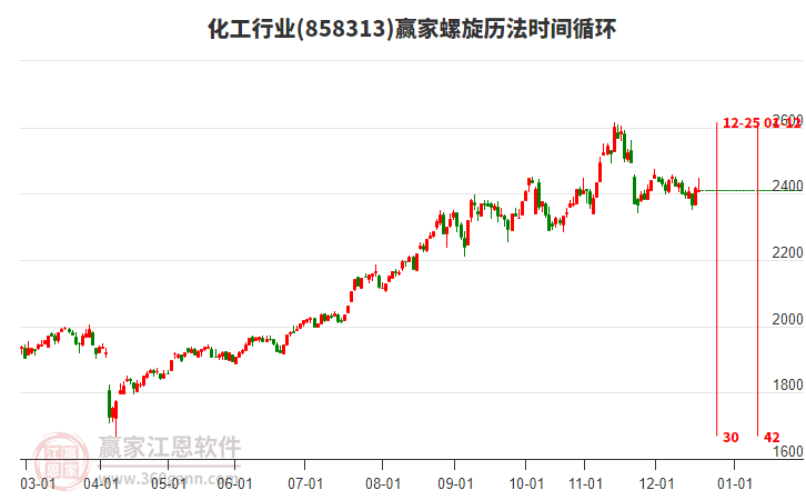 化工行業(yè)螺旋歷法時(shí)間循環(huán)工具