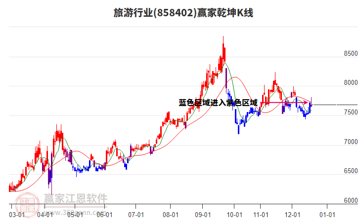 858402旅游贏家乾坤K線工具 858402旅游贏家乾坤K線工具