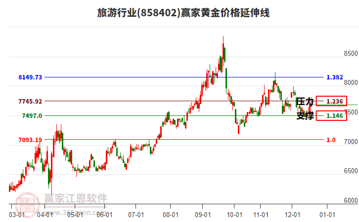 旅游行業(yè)黃金價格延伸線工具 旅游行業(yè)黃金價格延伸線工具