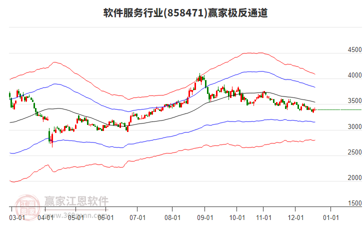 858471軟件服務(wù)贏家極反通道工具
