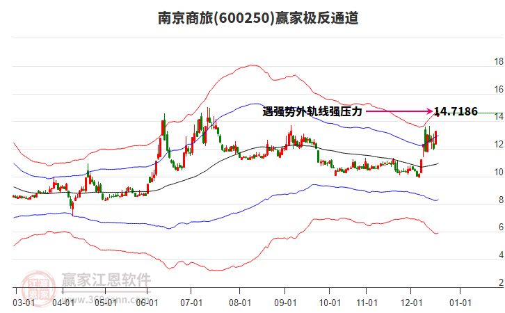 600250南京商旅贏家極反通道工具