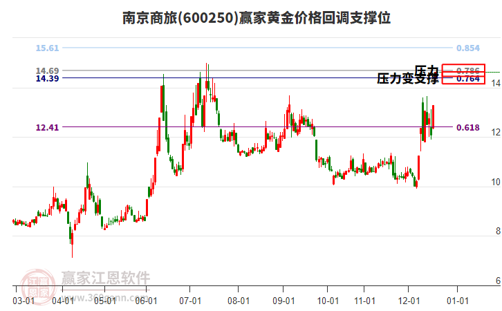 600250南京商旅黃金價格回調(diào)支撐位工具