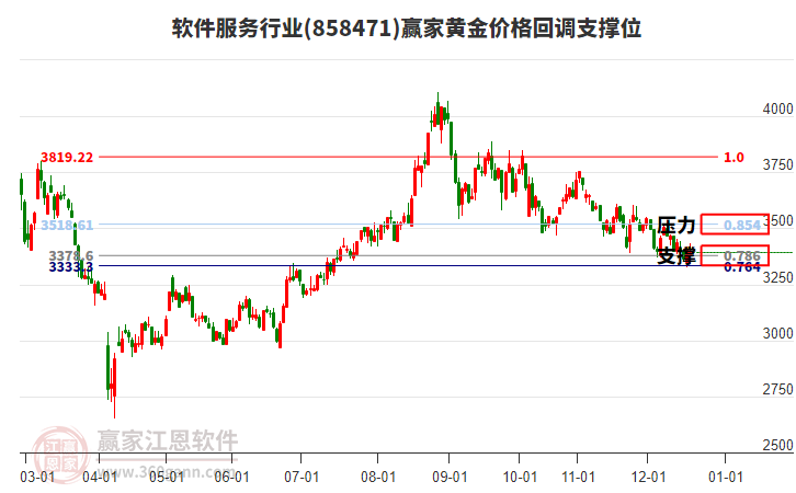 軟件服務(wù)行業(yè)黃金價格回調(diào)支撐位工具