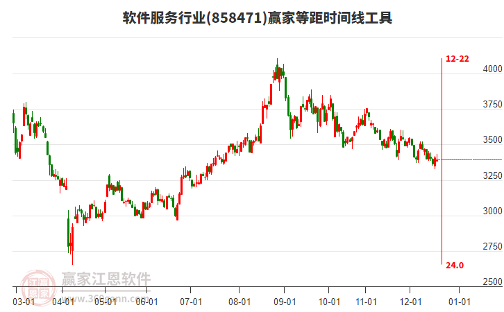 軟件服務(wù)行業(yè)等距時間周期線工具