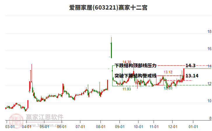 603221愛(ài)麗家居贏家十二宮工具 603221愛(ài)麗家居贏家十二宮工具