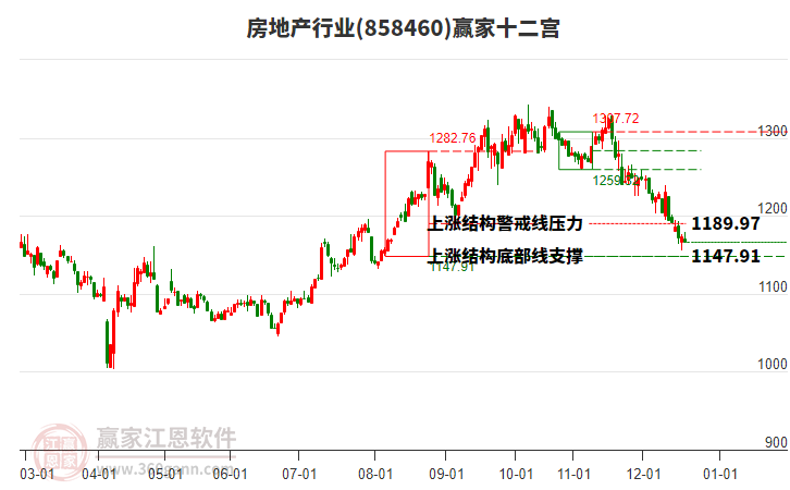 858460房地產(chǎn)贏家十二宮工具