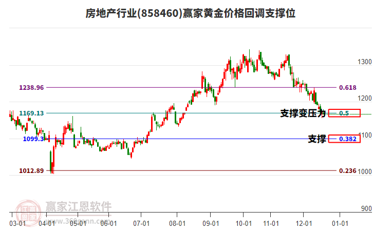 房地產(chǎn)行業(yè)黃金價(jià)格回調(diào)支撐位工具