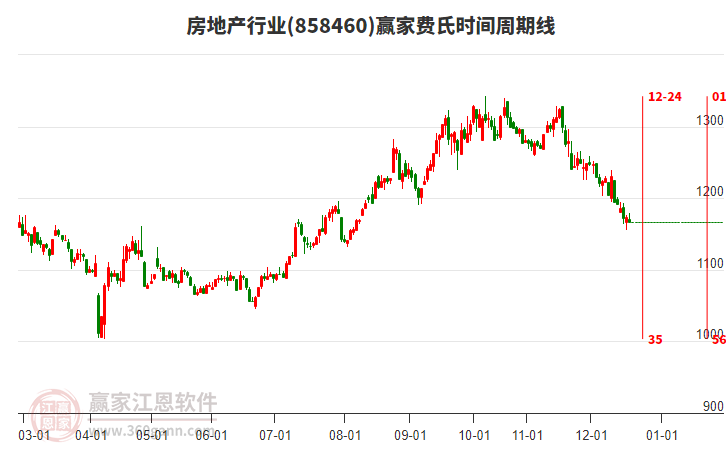 房地產(chǎn)行業(yè)費(fèi)氏時(shí)間周期線工具