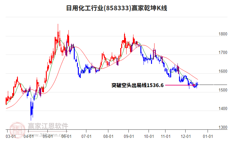 858333日用化工贏家乾坤K線工具 858333日用化工贏家乾坤K線工具