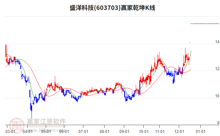 603703盛洋科技贏家乾坤K線工具