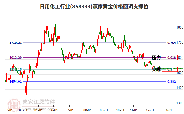 日用化工行業(yè)黃金價(jià)格回調(diào)支撐位工具 日用化工行業(yè)黃金價(jià)格回調(diào)支撐位工具