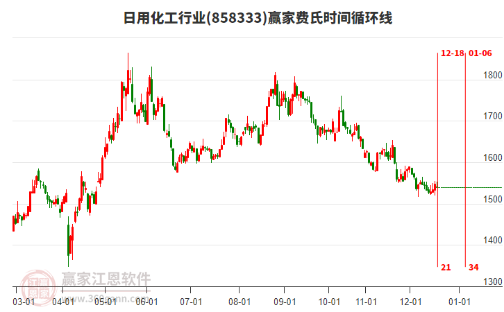 日用化工行業(yè)費(fèi)氏時間循環(huán)線工具 日用化工行業(yè)費(fèi)氏時間循環(huán)線工具