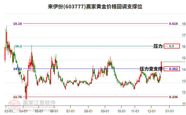 603777來伊份黃金價格回調(diào)支撐位工具