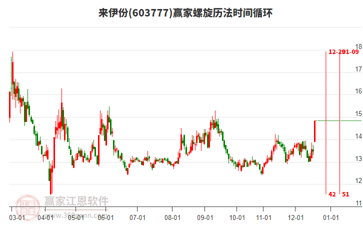 603777來伊份螺旋歷法時間循環(huán)工具