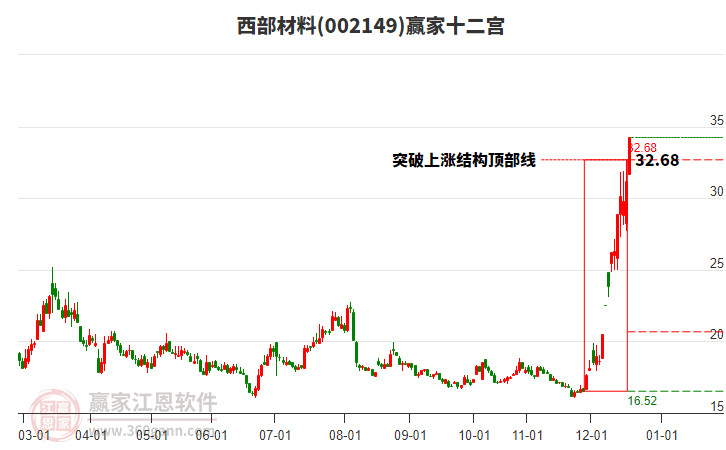 002149西部材料贏家十二宮工具