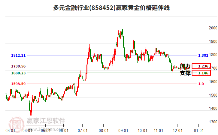 多元金融行業(yè)黃金價(jià)格延伸線工具